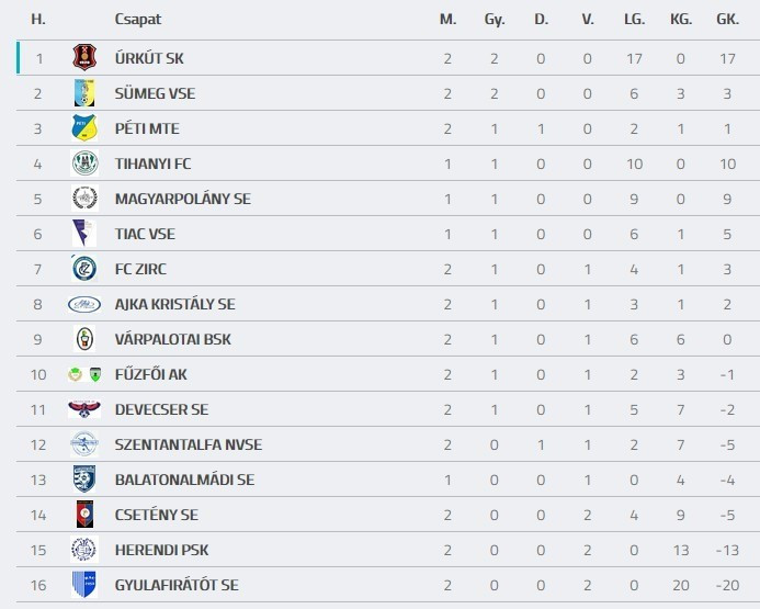 Forrás: adatbank.mlsz.hu