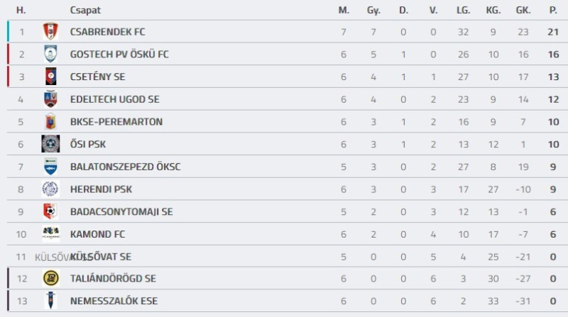 Forrás: adatbank.mlsz.hu