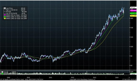 ticker: LMT, forrás: Bloomberg
