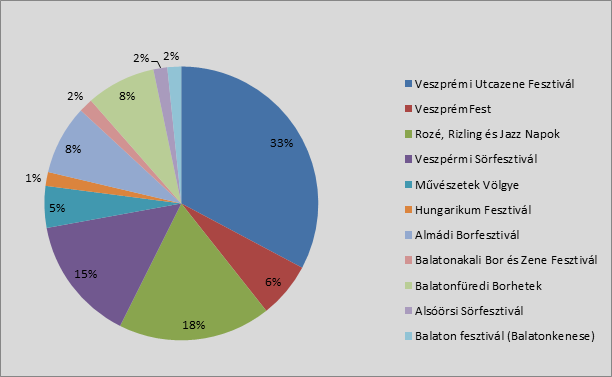 A résztvevők aránya a kérdőív kitöltői között