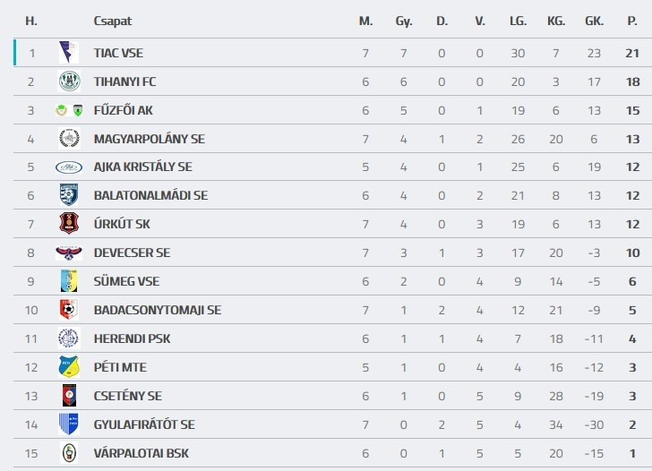 Forrás: adatbank.mlsz.hu