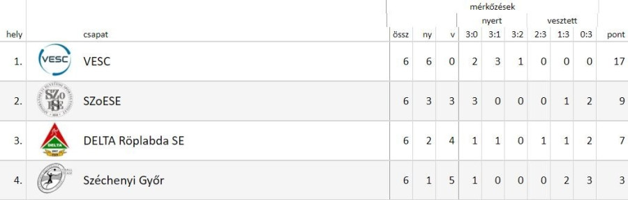 Tabella forrása: hunvolley.info