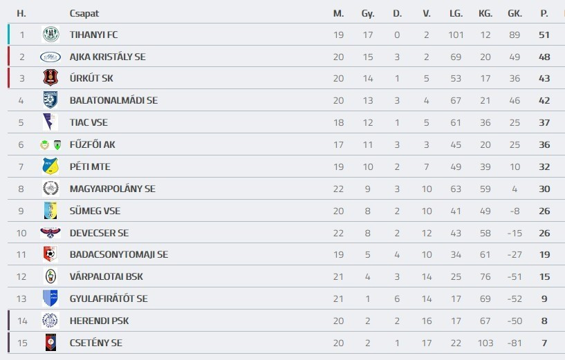 Forrás. adatbank.mlsz.hu