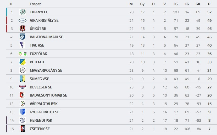 Forrás: adatbank.mlsz.hu