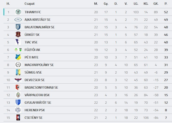 Forrás: adatbank.mlsz.hu