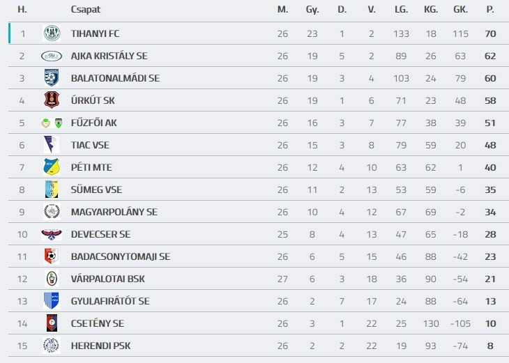 Forrás: adatbank.mlsz.hu