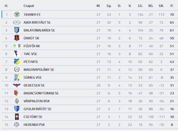 Forrás: adatbank.mlsz.hu