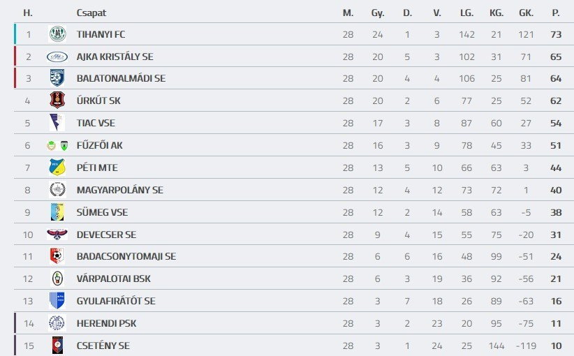 Forrás: adatbank.mlsz.hu