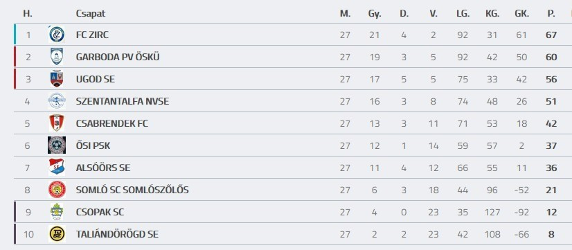 Forrás: adatbank.mlsz.hu