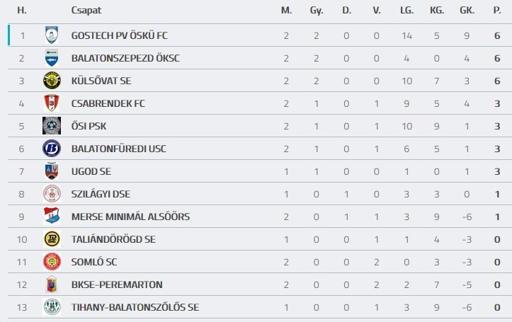 Forrás: adatbank.mlsz.hu