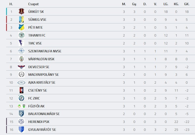 Forrás: adatbank.mlsz.hu