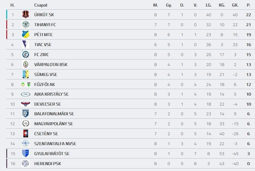 Forrás: adatbank.mlsz.hu