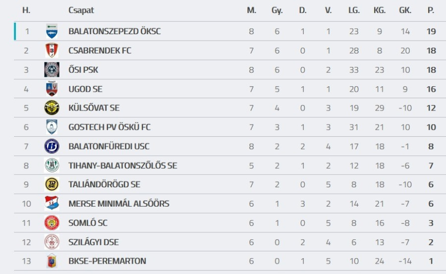 Forrás: adatbank.mlsz.hu