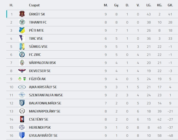 Forrás: adatbank.mlsz.hu