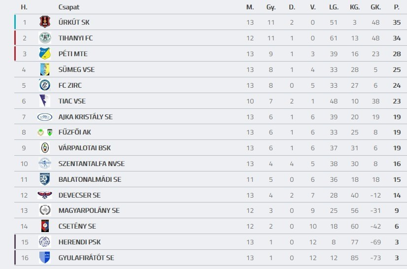 Forrás: adatbank.mlsz.hu