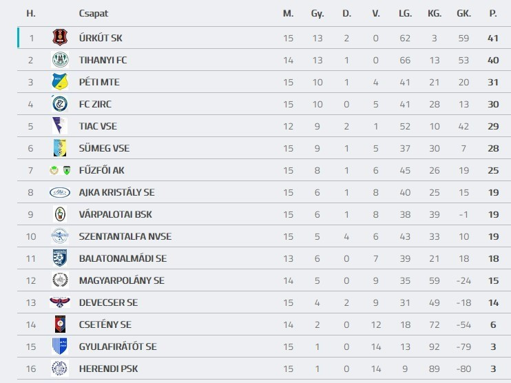 Forrás: adatbank.mlsz.hu