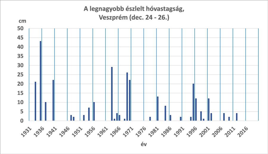 A legnagyobb észlelt hóvastagság Veszprémben, karácsonykor (december 24 – 26.)
