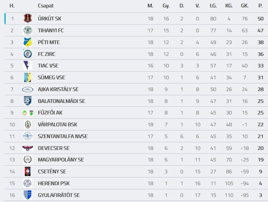 Forrás: adatbank.mlsz.hu
