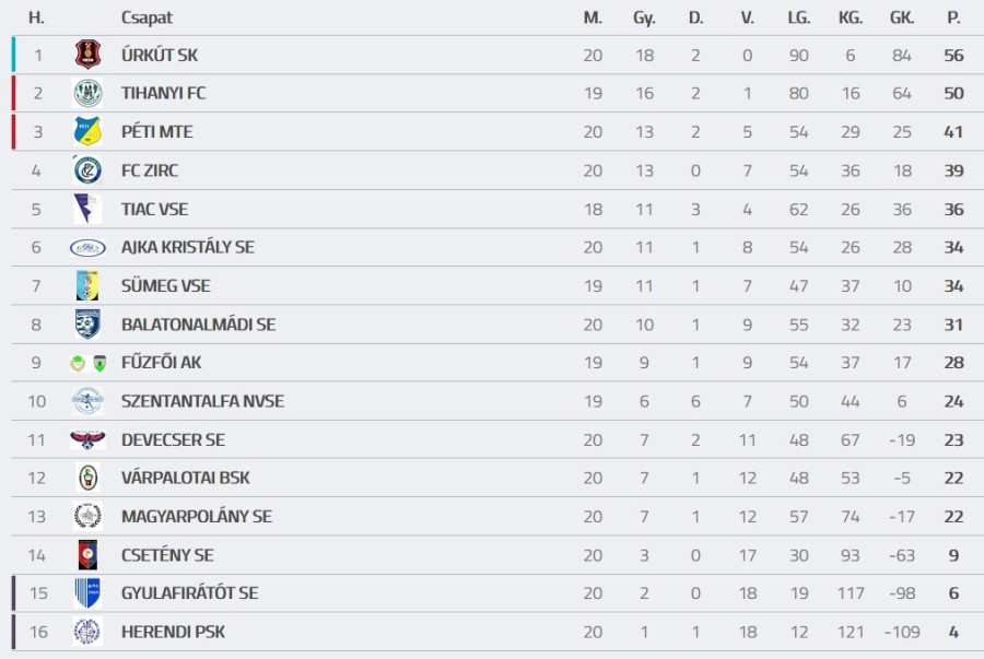 Forrás: adatbank.mlsz.hu