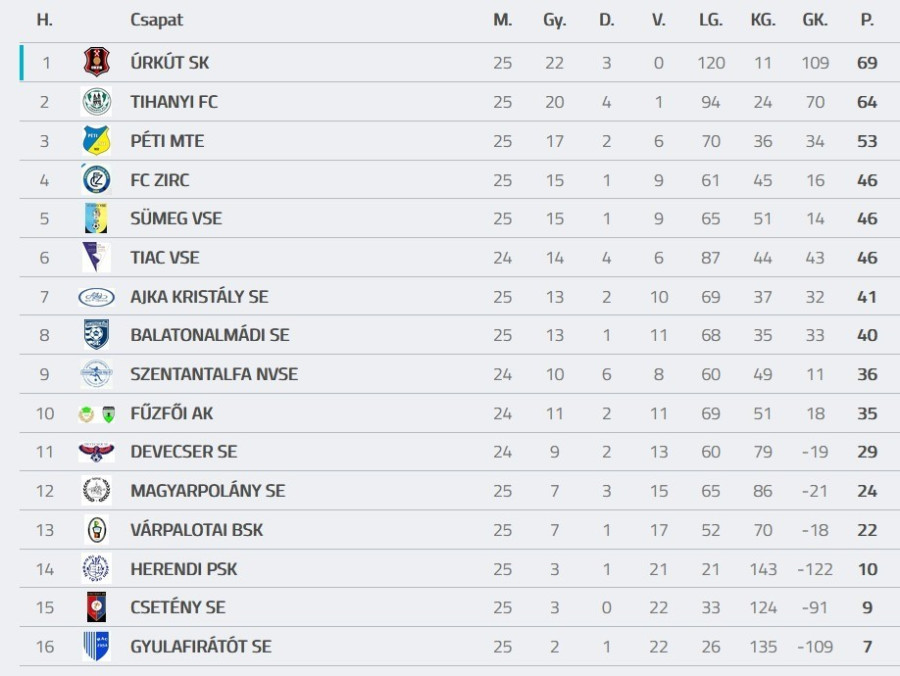 Forrás: adatbank.mlsz.hu