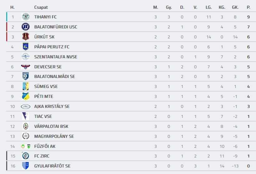 Forrás: adatbank.mlsz.hu