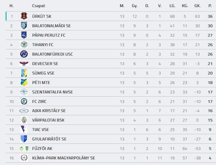 Forrás: adatbank.mlsz.hu