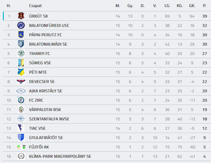 Forrás: adatbank.mlsz.hu