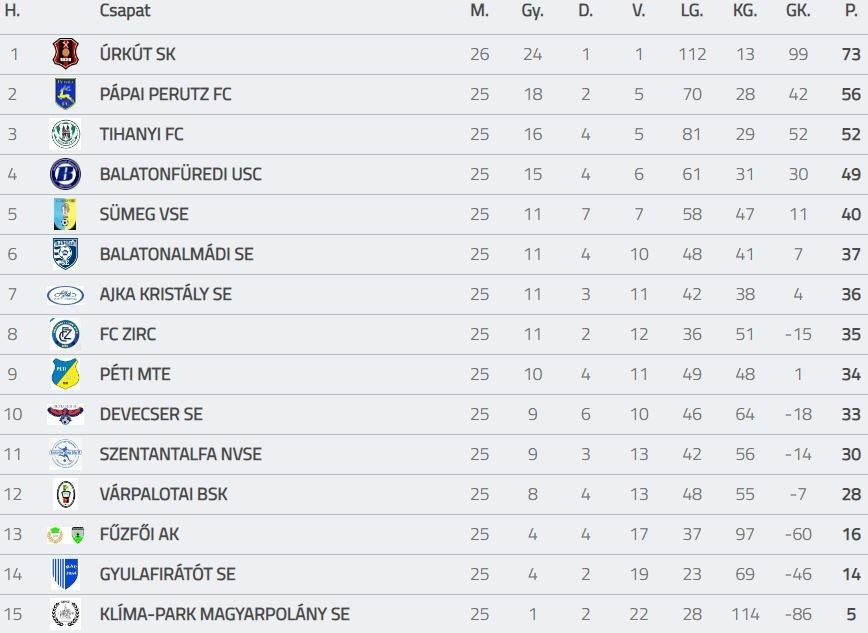 Forrás: adatbank.mlsz.hu