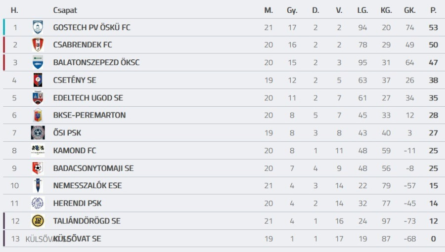 Forrás: adatbank.mlsz.hu