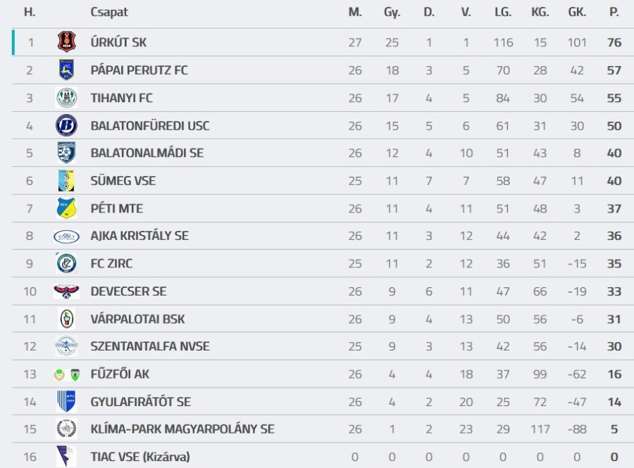 Forrás: adatbank.mlsz.hu