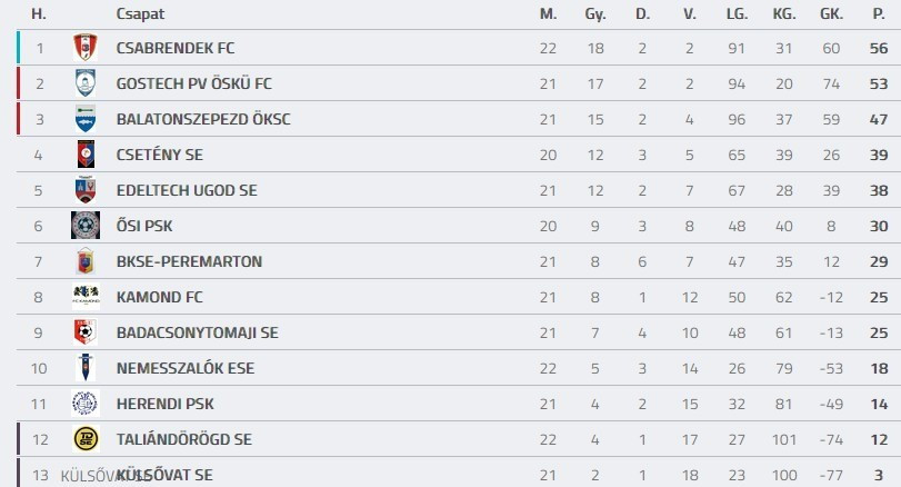 Forrás: adatbank.mlsz.hu