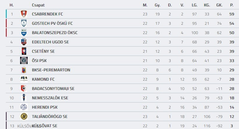 Forrás: adatbank.mlsz.hu