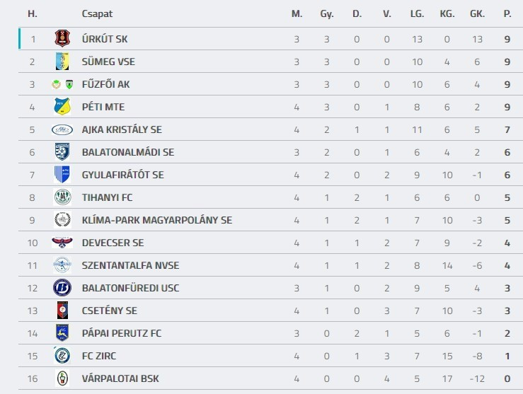 Forrás: adatbank.mlsz.hu