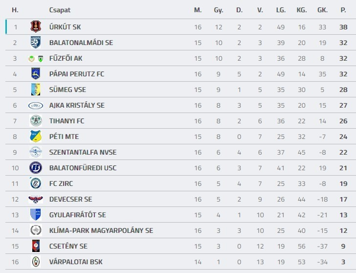 Forrás: adatbank.mlsz.hu