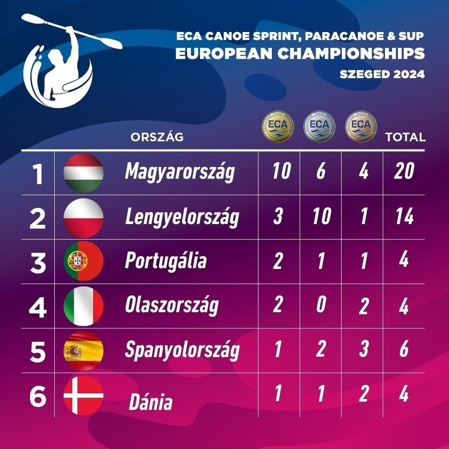 Forrás: kajakkenusport.hu