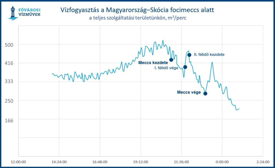 Forrás: Fővárosi Vízművek