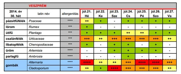 Az Országos Környezetegészségügyi intétzet adatai