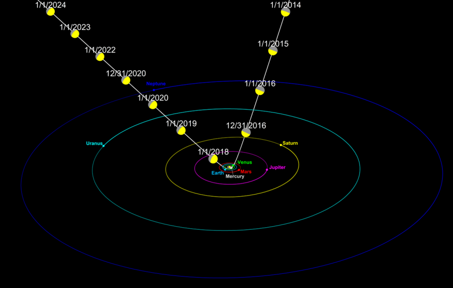 A Nap gravitációja jelentősen módosította az 'Oumuamua pályáját, amikor áthaladt a Naprendszeren