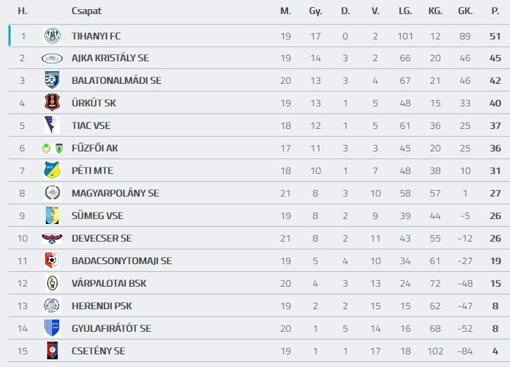 Forrás: adatbank.mlsz.hu