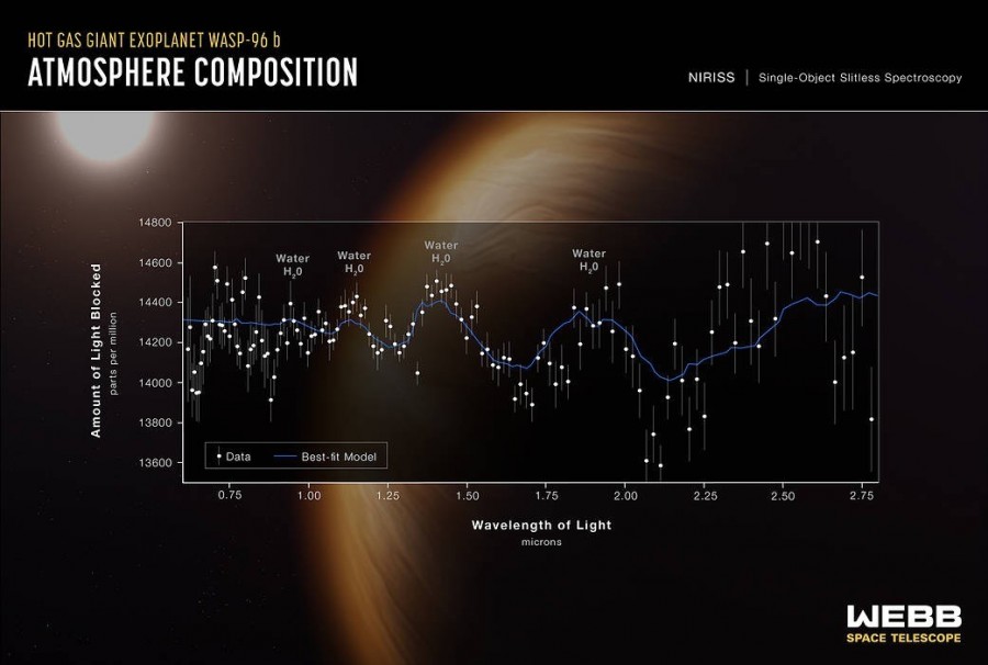 A James Webb adatsora egy tőlünk 1150 fényévre található exobolygó légkörének színkép-elemzéséről. A légkörben vízre utaló markereket találtak a kutatók. (Fotó: NASA, ESA, CSA, and STScI)