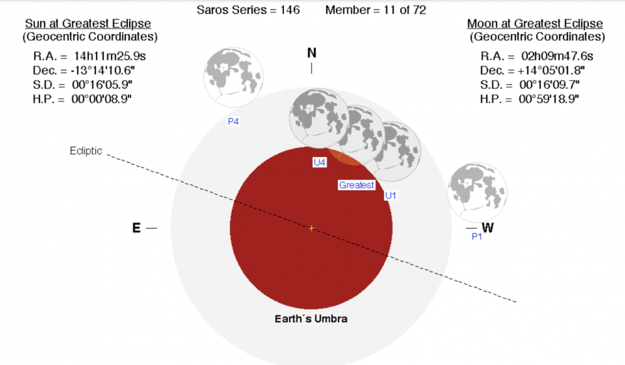 A Hold vonulása a földárnyékban. (Infografika: NASA)