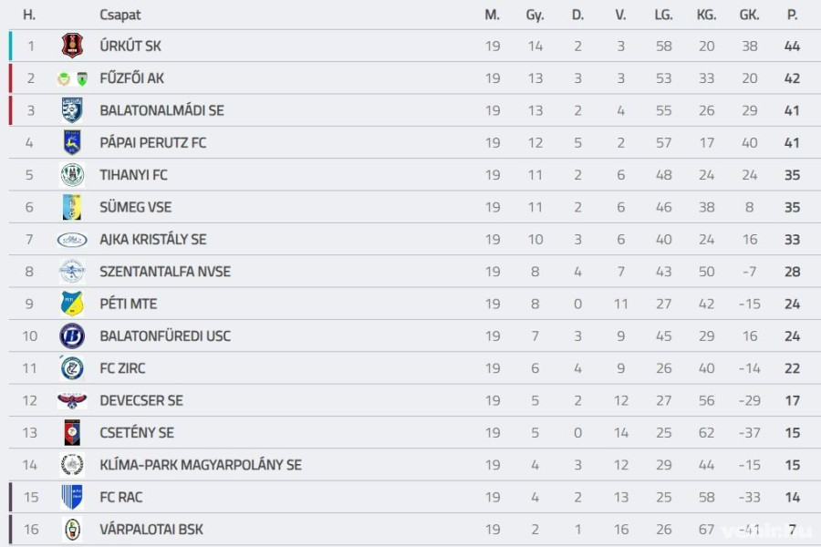 Forrás: adatbank.mlsz.hu