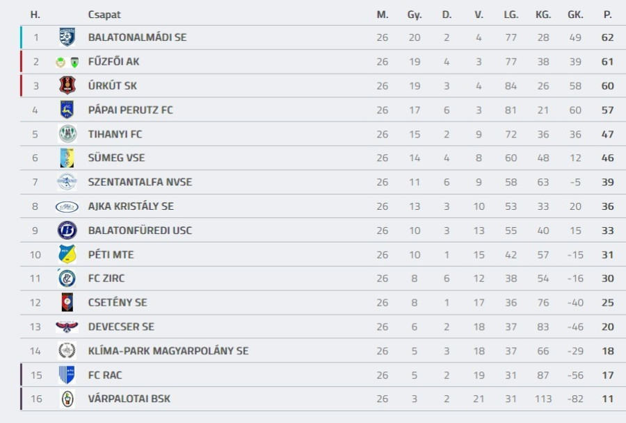 Forrás: adatbank.mlsz.hu