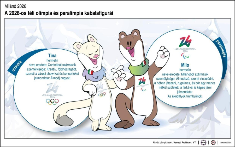 A 2026-os téli olimpia és paralimpia kabalafigurái